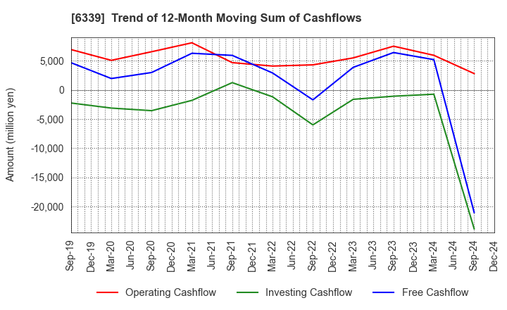 6339 Sintokogio,Ltd.: Trend of 12-Month Moving Sum of Cashflows