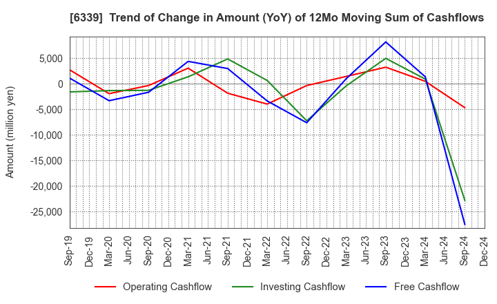 6339 Sintokogio,Ltd.: Trend of Change in Amount (YoY) of 12Mo Moving Sum of Cashflows