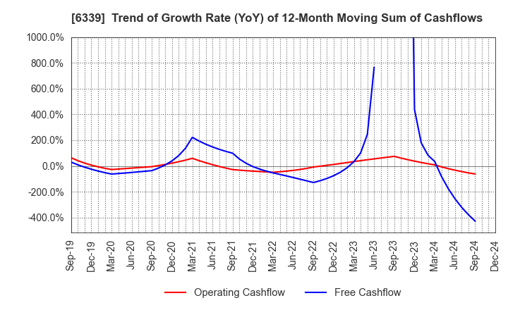 6339 Sintokogio,Ltd.: Trend of Growth Rate (YoY) of 12-Month Moving Sum of Cashflows