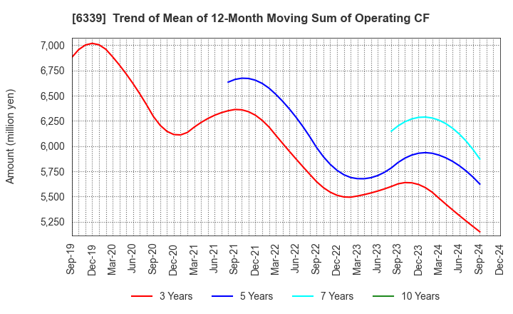 6339 Sintokogio,Ltd.: Trend of Mean of 12-Month Moving Sum of Operating CF