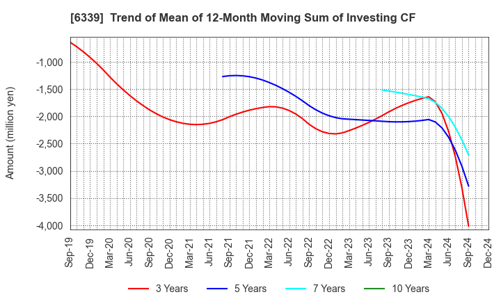 6339 Sintokogio,Ltd.: Trend of Mean of 12-Month Moving Sum of Investing CF