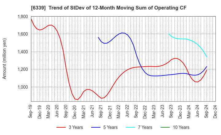 6339 Sintokogio,Ltd.: Trend of StDev of 12-Month Moving Sum of Operating CF