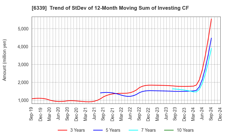 6339 Sintokogio,Ltd.: Trend of StDev of 12-Month Moving Sum of Investing CF