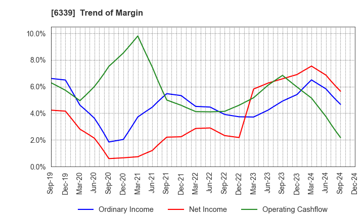 6339 Sintokogio,Ltd.: Trend of Margin