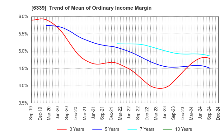 6339 Sintokogio,Ltd.: Trend of Mean of Ordinary Income Margin