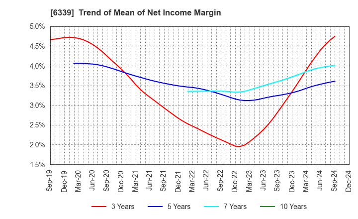 6339 Sintokogio,Ltd.: Trend of Mean of Net Income Margin