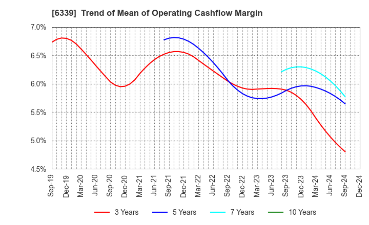 6339 Sintokogio,Ltd.: Trend of Mean of Operating Cashflow Margin