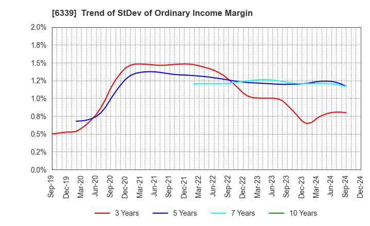 6339 Sintokogio,Ltd.: Trend of StDev of Ordinary Income Margin