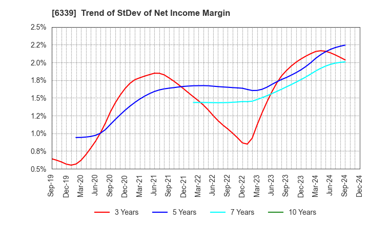 6339 Sintokogio,Ltd.: Trend of StDev of Net Income Margin