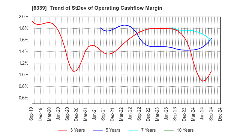 6339 Sintokogio,Ltd.: Trend of StDev of Operating Cashflow Margin