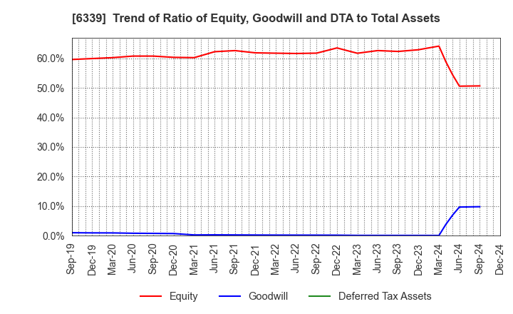 6339 Sintokogio,Ltd.: Trend of Ratio of Equity, Goodwill and DTA to Total Assets