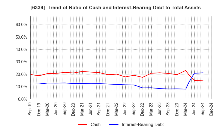 6339 Sintokogio,Ltd.: Trend of Ratio of Cash and Interest-Bearing Debt to Total Assets