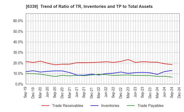 6339 Sintokogio,Ltd.: Trend of Ratio of TR, Inventories and TP to Total Assets