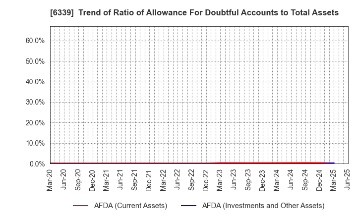 6339 Sintokogio,Ltd.: Trend of Ratio of Allowance For Doubtful Accounts to Total Assets