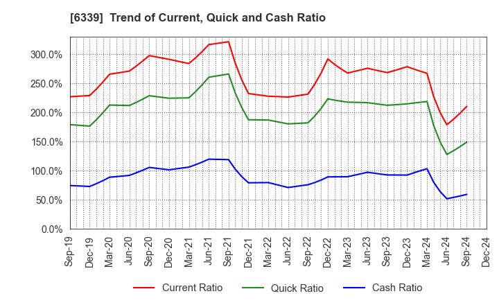 6339 Sintokogio,Ltd.: Trend of Current, Quick and Cash Ratio