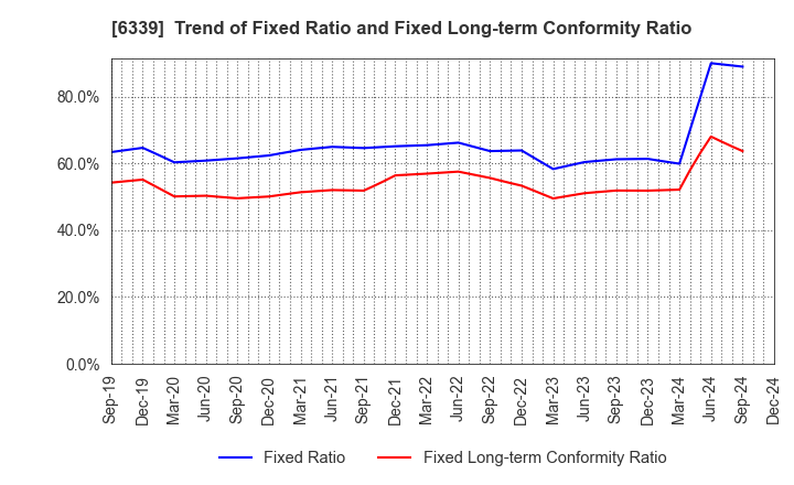 6339 Sintokogio,Ltd.: Trend of Fixed Ratio and Fixed Long-term Conformity Ratio