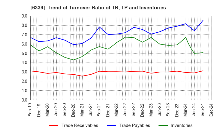 6339 Sintokogio,Ltd.: Trend of Turnover Ratio of TR, TP and Inventories