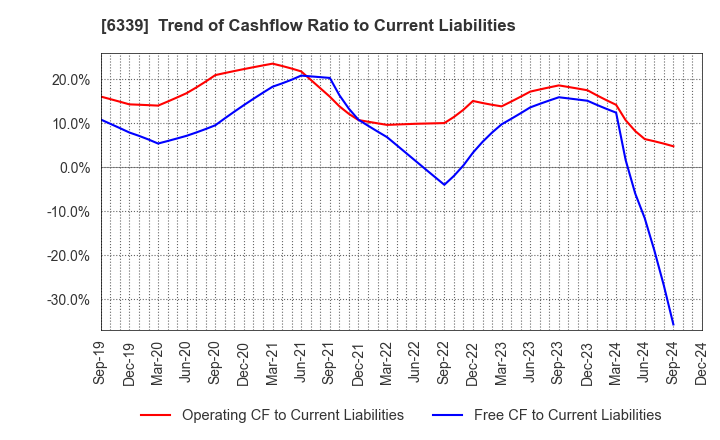 6339 Sintokogio,Ltd.: Trend of Cashflow Ratio to Current Liabilities