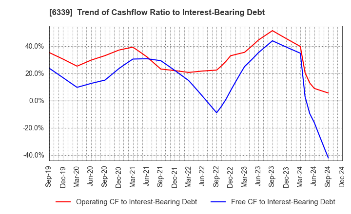 6339 Sintokogio,Ltd.: Trend of Cashflow Ratio to Interest-Bearing Debt