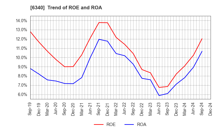 6340 SHIBUYA CORPORATION: Trend of ROE and ROA