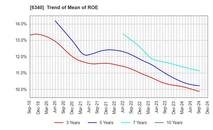 6340 SHIBUYA CORPORATION: Trend of Mean of ROE