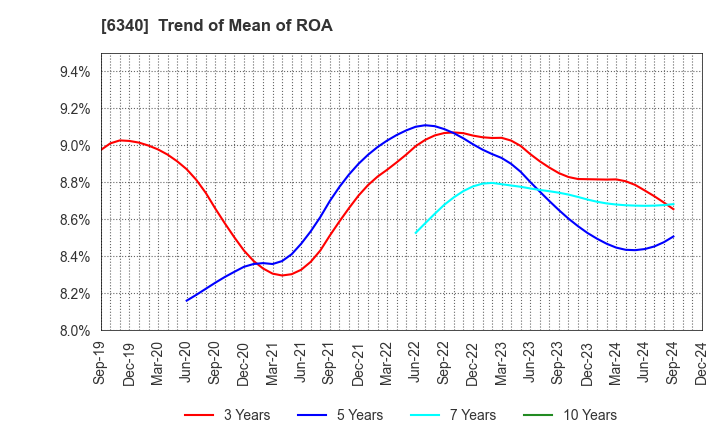 6340 SHIBUYA CORPORATION: Trend of Mean of ROA