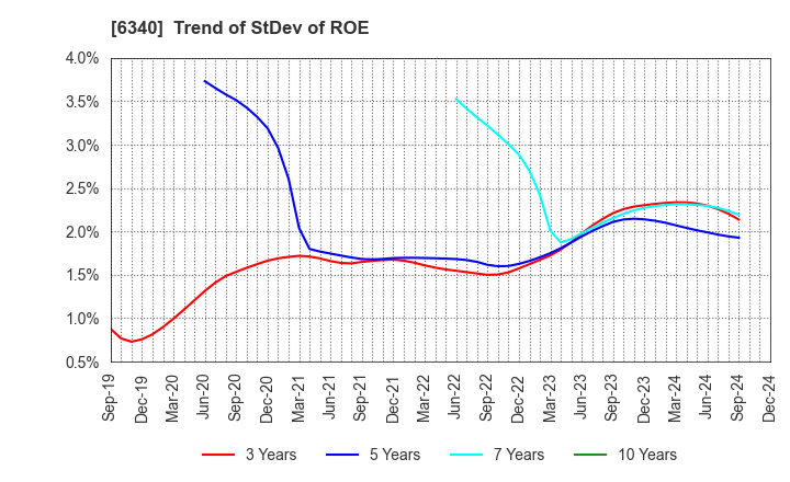 6340 SHIBUYA CORPORATION: Trend of StDev of ROE