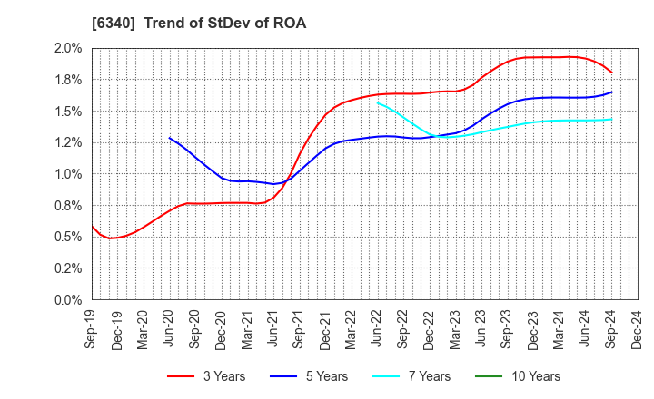 6340 SHIBUYA CORPORATION: Trend of StDev of ROA