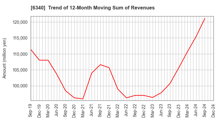 6340 SHIBUYA CORPORATION: Trend of 12-Month Moving Sum of Revenues