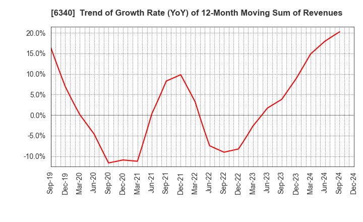 6340 SHIBUYA CORPORATION: Trend of Growth Rate (YoY) of 12-Month Moving Sum of Revenues