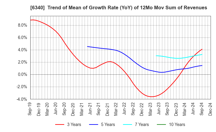 6340 SHIBUYA CORPORATION: Trend of Mean of Growth Rate (YoY) of 12Mo Mov Sum of Revenues