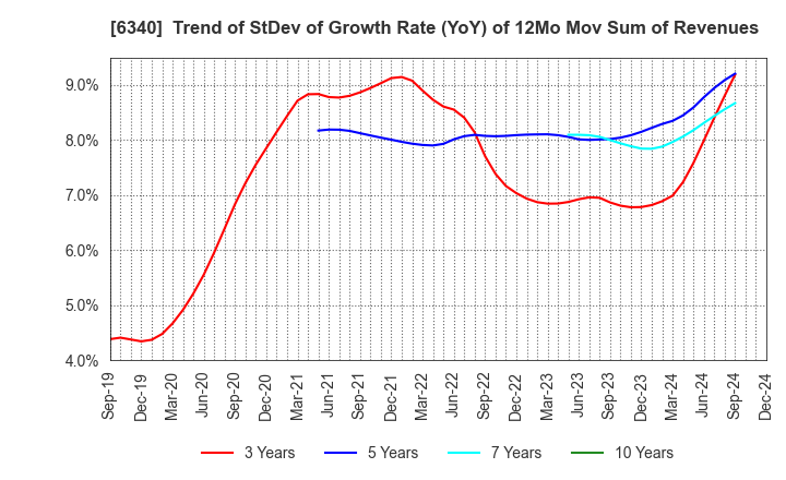 6340 SHIBUYA CORPORATION: Trend of StDev of Growth Rate (YoY) of 12Mo Mov Sum of Revenues