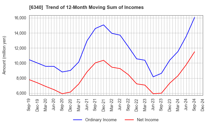 6340 SHIBUYA CORPORATION: Trend of 12-Month Moving Sum of Incomes