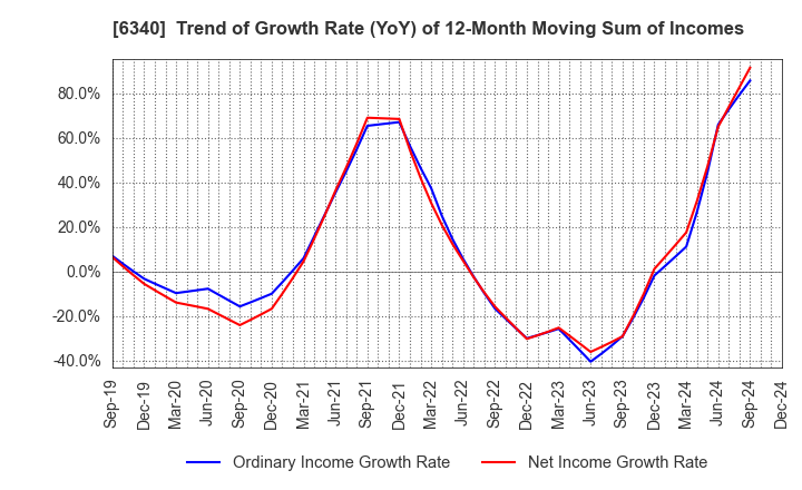 6340 SHIBUYA CORPORATION: Trend of Growth Rate (YoY) of 12-Month Moving Sum of Incomes