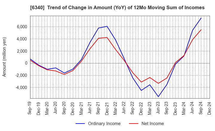 6340 SHIBUYA CORPORATION: Trend of Change in Amount (YoY) of 12Mo Moving Sum of Incomes