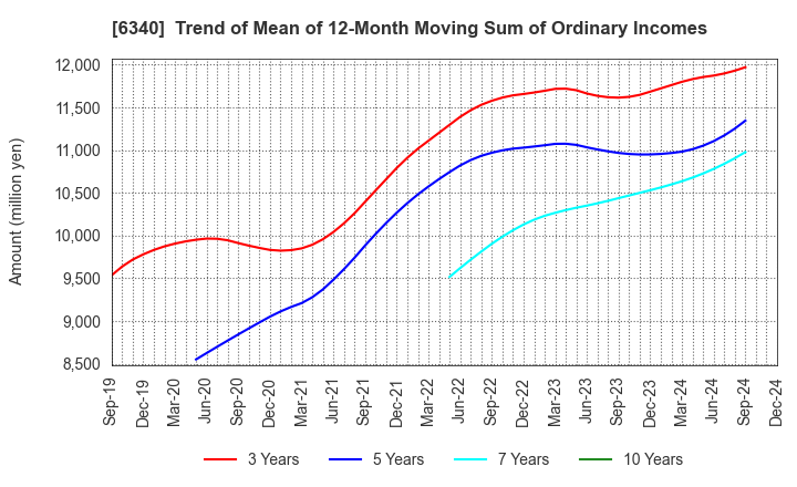 6340 SHIBUYA CORPORATION: Trend of Mean of 12-Month Moving Sum of Ordinary Incomes