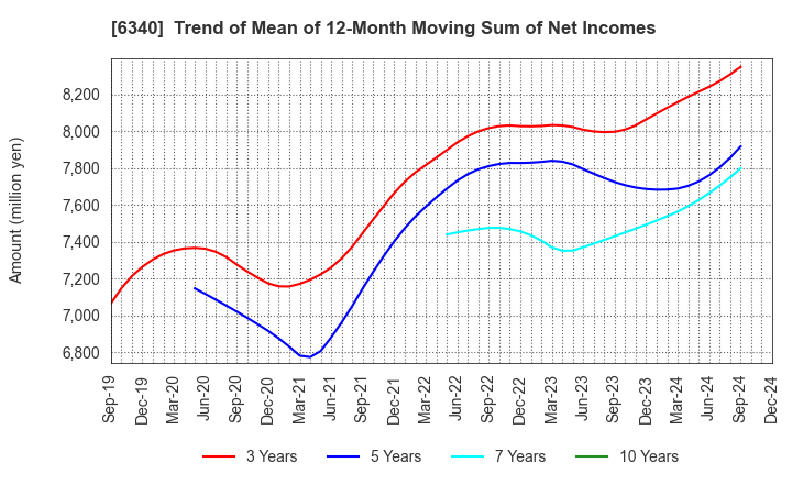 6340 SHIBUYA CORPORATION: Trend of Mean of 12-Month Moving Sum of Net Incomes