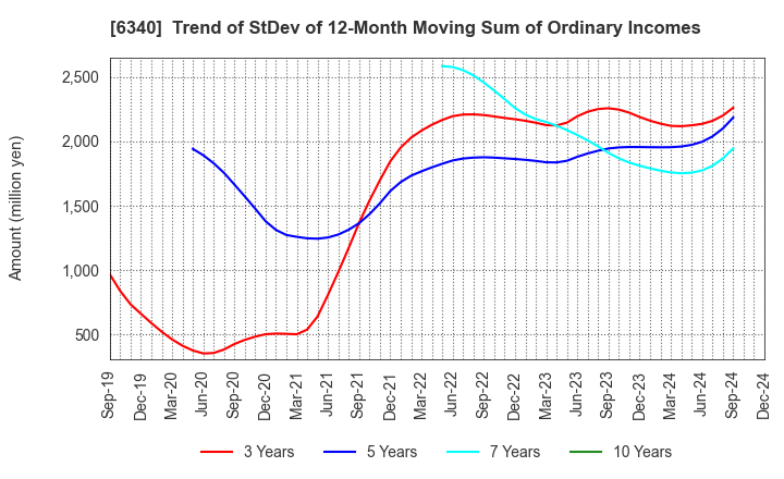 6340 SHIBUYA CORPORATION: Trend of StDev of 12-Month Moving Sum of Ordinary Incomes