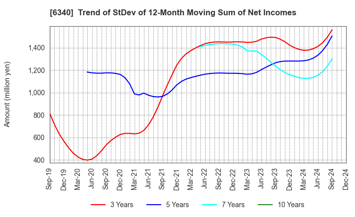 6340 SHIBUYA CORPORATION: Trend of StDev of 12-Month Moving Sum of Net Incomes