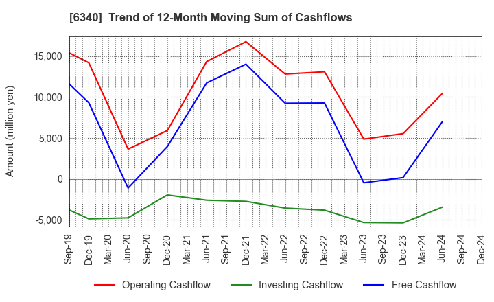 6340 SHIBUYA CORPORATION: Trend of 12-Month Moving Sum of Cashflows