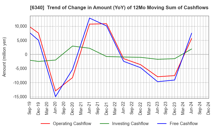 6340 SHIBUYA CORPORATION: Trend of Change in Amount (YoY) of 12Mo Moving Sum of Cashflows