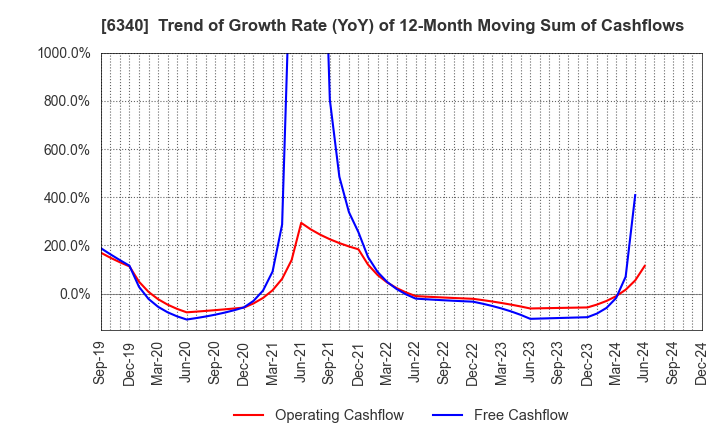 6340 SHIBUYA CORPORATION: Trend of Growth Rate (YoY) of 12-Month Moving Sum of Cashflows