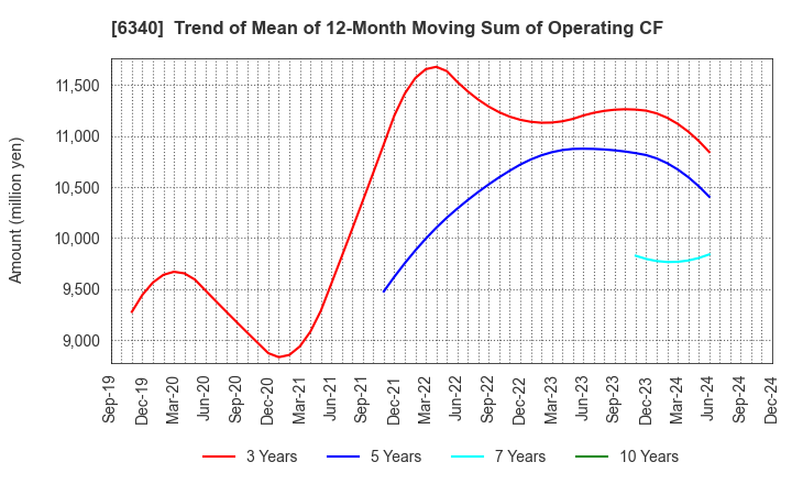 6340 SHIBUYA CORPORATION: Trend of Mean of 12-Month Moving Sum of Operating CF