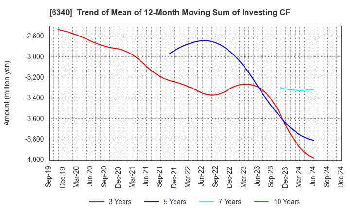 6340 SHIBUYA CORPORATION: Trend of Mean of 12-Month Moving Sum of Investing CF