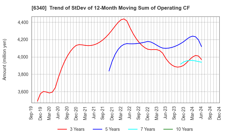 6340 SHIBUYA CORPORATION: Trend of StDev of 12-Month Moving Sum of Operating CF