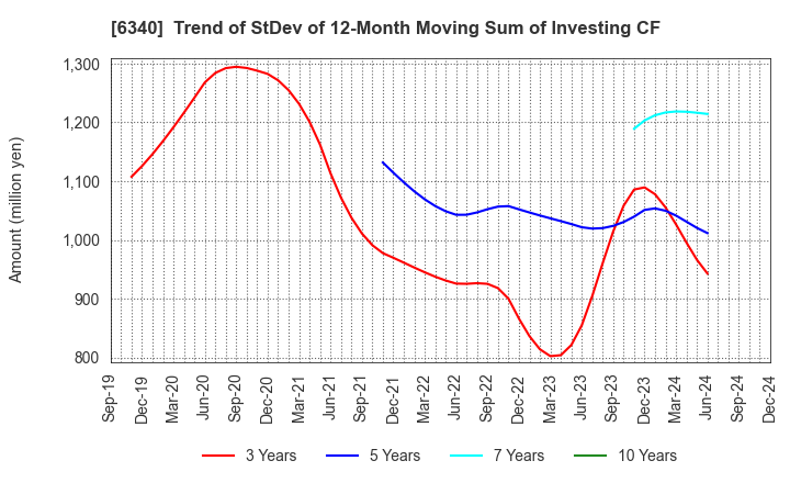 6340 SHIBUYA CORPORATION: Trend of StDev of 12-Month Moving Sum of Investing CF