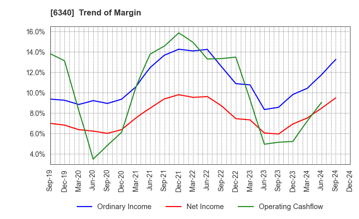 6340 SHIBUYA CORPORATION: Trend of Margin