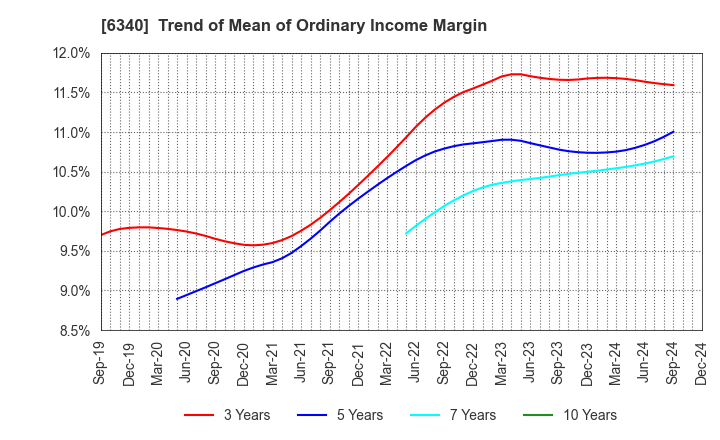 6340 SHIBUYA CORPORATION: Trend of Mean of Ordinary Income Margin