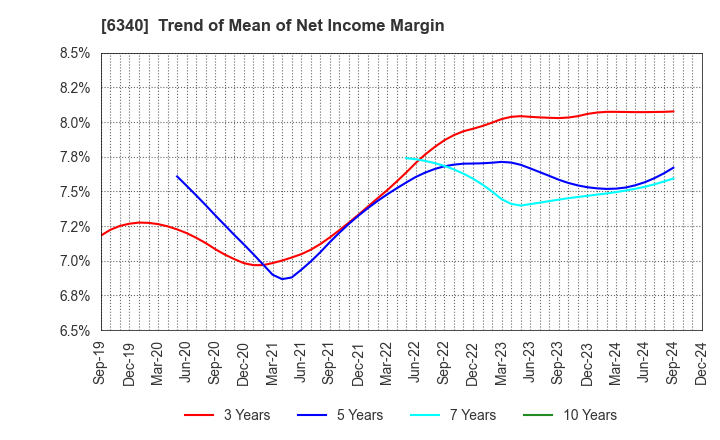 6340 SHIBUYA CORPORATION: Trend of Mean of Net Income Margin