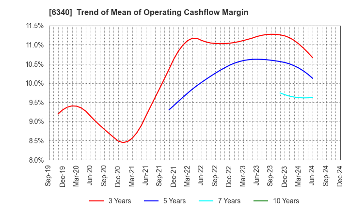 6340 SHIBUYA CORPORATION: Trend of Mean of Operating Cashflow Margin